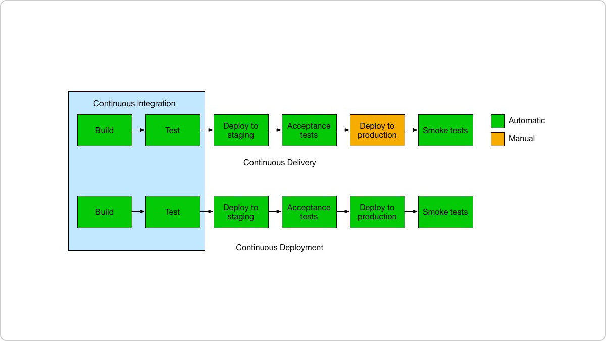 rustem_continuous_deployment_vs_continuous_delivery_vs_continuous_integration