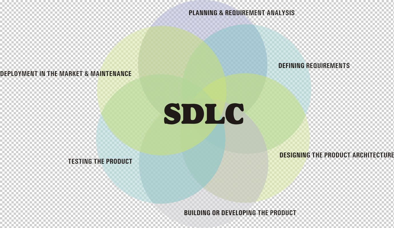 Systems/Software development life cycle (SDLC)