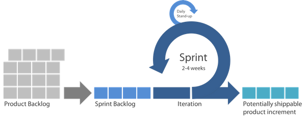 Sprint planning and execution