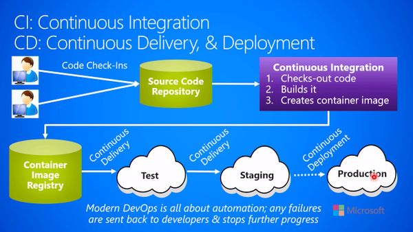 Continuous deployment vs Continuous delivery (CD) vs Continuous integration (CI)
